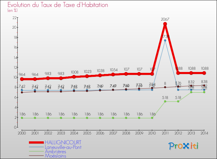 Evolution du taux de la taxe d'habitation pour HALLIGNICOURT et les communes proches de 2000 à 2014 Comparaison des taux de la taxe d'habitation pour HALLIGNICOURT et les communes voisines de 2000 à 2014