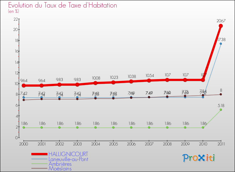 Evolution du taux de la taxe d'habitation pour HALLIGNICOURT et les communes proches Comparaison des taux de la taxe d'habitation pour HALLIGNICOURT et les communes voisines