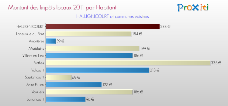 Montant des impôts locaux par Habitant pour HALLIGNICOURT et les communes proches Comparaison des impôts locaux par habitant pour HALLIGNICOURT et les communes voisines