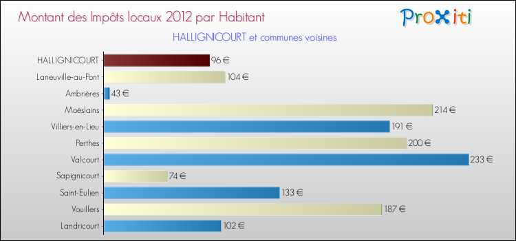 Montant des impôts locaux par Habitant pour HALLIGNICOURT et les communes proches Comparaison des impôts locaux par habitant pour HALLIGNICOURT et les communes voisines
