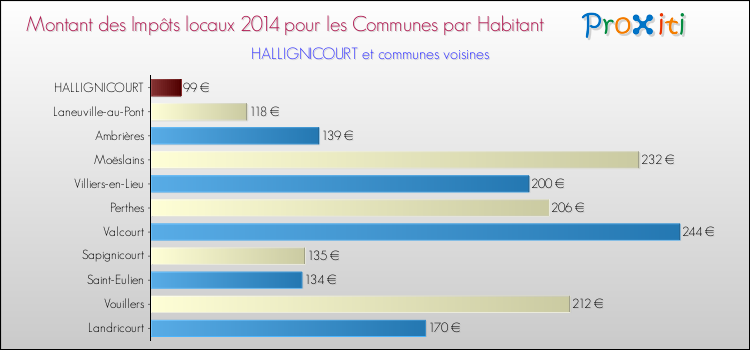 Montant des impôts locaux par Habitant pour HALLIGNICOURT et les communes proches en 2014 Comparaison des impôts locaux par habitant pour HALLIGNICOURT et les communes voisines en 2014