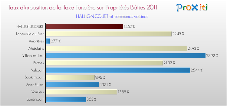 Taux d'imposition de la taxe foncière sur le bati 2011 pour HALLIGNICOURT et les communes proches Comparaison des taux d'imposition de la taxe foncière sur le bati 2011 pour HALLIGNICOURT et les communes voisines