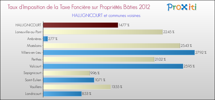Taux d'imposition de la taxe foncière sur le bati 2012 pour HALLIGNICOURT et les communes proches Comparaison des taux d'imposition de la taxe foncière sur le bati 2012 pour HALLIGNICOURT et les communes voisines