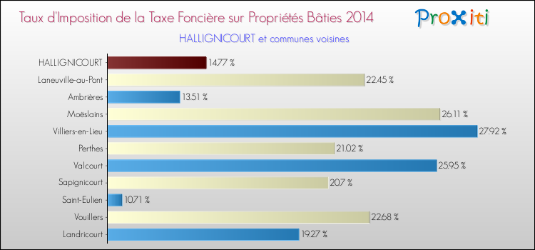 Taux d'imposition de la taxe foncière sur le bati 2014 pour HALLIGNICOURT et les communes proches Comparaison des taux d'imposition de la taxe foncière sur le bati 2014 pour HALLIGNICOURT et les communes voisines