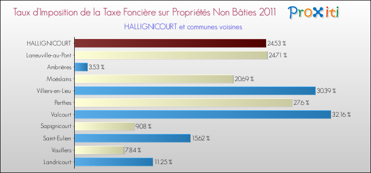 Taux d'imposition de la taxe foncière sur les immeubles et terrains non batis 2011 pour HALLIGNICOURT et les communes proches Comparaison des taux d'imposition de la taxe foncière sur les immeubles et terrains non batis 2011 pour HALLIGNICOURT et les communes voisines