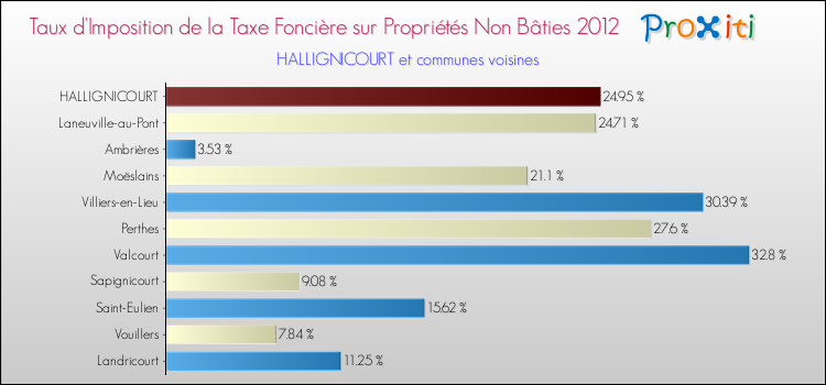 Taux d'imposition de la taxe foncière sur les immeubles et terrains non batis 2012 pour HALLIGNICOURT et les communes proches Comparaison des taux d'imposition de la taxe foncière sur les immeubles et terrains non batis 2012 pour HALLIGNICOURT et les communes voisines