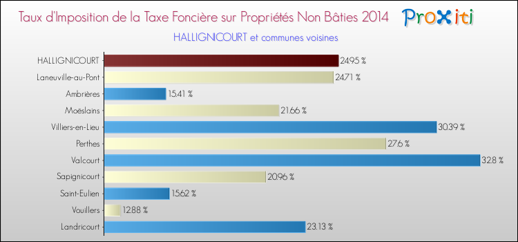 Taux d'imposition de la taxe foncière sur les immeubles et terrains non batis 2014 pour HALLIGNICOURT et les communes proches Comparaison des taux d'imposition de la taxe foncière sur les immeubles et terrains non batis 2014 pour HALLIGNICOURT et les communes voisines