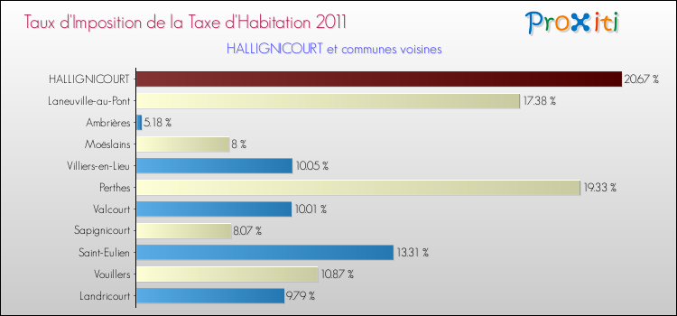 Taux d'imposition de la taxe d'habitation 2011 pour HALLIGNICOURT et les communes proches Comparaison des taux d'imposition de la taxe d'habitation 2011 pour HALLIGNICOURT et les communes voisines