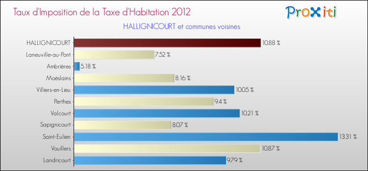 Taux d'imposition de la taxe d'habitation 2012 pour HALLIGNICOURT et les communes proches Comparaison des taux d'imposition de la taxe d'habitation 2012 pour HALLIGNICOURT et les communes voisines