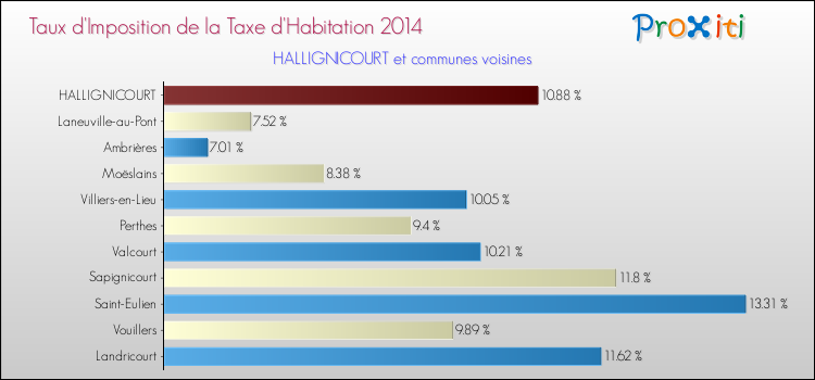 Taux d'imposition de la taxe d'habitation 2014 pour HALLIGNICOURT et les communes proches Comparaison des taux d'imposition de la taxe d'habitation 2014 pour HALLIGNICOURT et les communes voisines