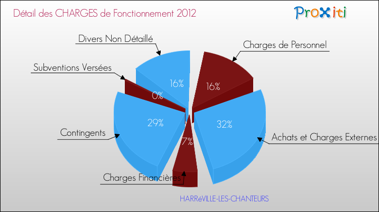 Décomposition des Charges de Fonctionnement 2012 de la commune de HARRéVILLE-LES-CHANTEURS Charges de Fonctionnement 2012 pour la commune de HARRéVILLE-LES-CHANTEURS