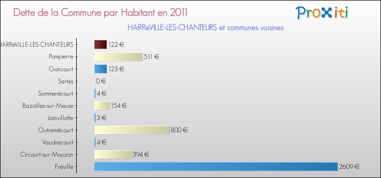 Dette par habitant de la commune en 2011 pour HARRéVILLE-LES-CHANTEURS et les communes proches Comparaison de la dette par habitant de la commune en 2011 pour HARRéVILLE-LES-CHANTEURS et les communes voisines