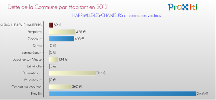 Dette par habitant de la commune en 2012 pour HARRéVILLE-LES-CHANTEURS et les communes proches Comparaison de la dette par habitant de la commune en 2012 pour HARRéVILLE-LES-CHANTEURS et les communes voisines
