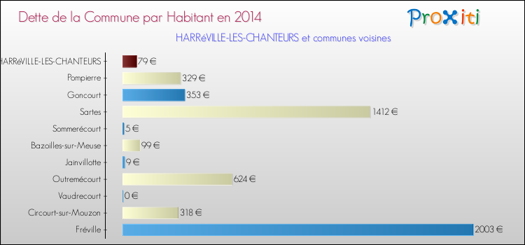 Dette par habitant de la commune en 2014 pour HARRéVILLE-LES-CHANTEURS et les communes proches Comparaison de la dette par habitant de la commune en 2014 pour HARRéVILLE-LES-CHANTEURS et les communes voisines