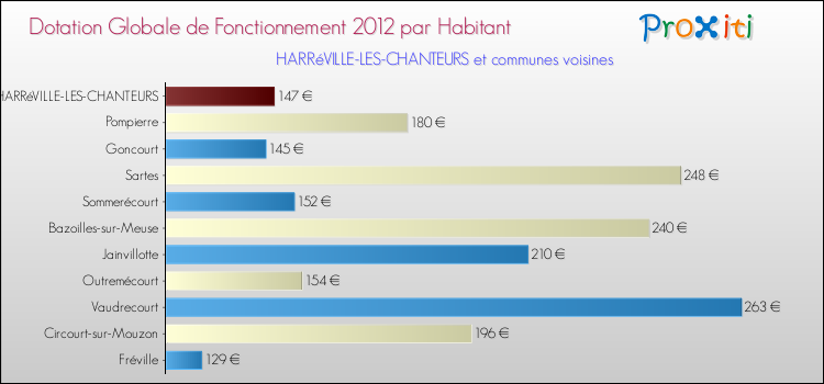 Montant des dotations globales de fonctionnement DGF par Habitant pour HARRéVILLE-LES-CHANTEURS et les communes proches Comparaison des des dotations globales de fonctionnement DGF par habitant pour HARRéVILLE-LES-CHANTEURS et les communes voisines