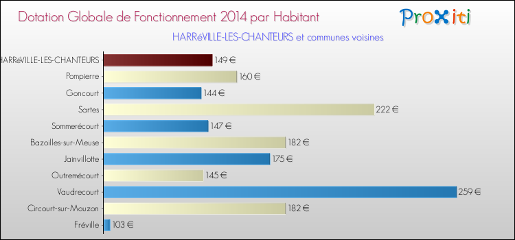 Montant des dotations globales de fonctionnement DGF par Habitant pour HARRéVILLE-LES-CHANTEURS et les communes proches en 2014. Comparaison des des dotations globales de fonctionnement DGF par habitant pour HARRéVILLE-LES-CHANTEURS et les communes voisines en 2014.