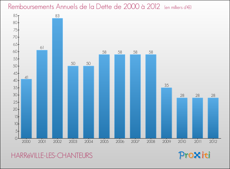 Evolution de l'annuité de la dette pour la commune de HARRéVILLE-LES-CHANTEURS de 2000 à 2012 Annuités de la dette pour HARRéVILLE-LES-CHANTEURS de 2000 à 2012