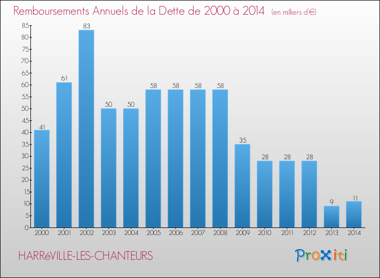 Evolution de l'annuité de la dette pour la commune de HARRéVILLE-LES-CHANTEURS de 2000 à 2014 Annuités de la dette pour HARRéVILLE-LES-CHANTEURS de 2000 à 2014