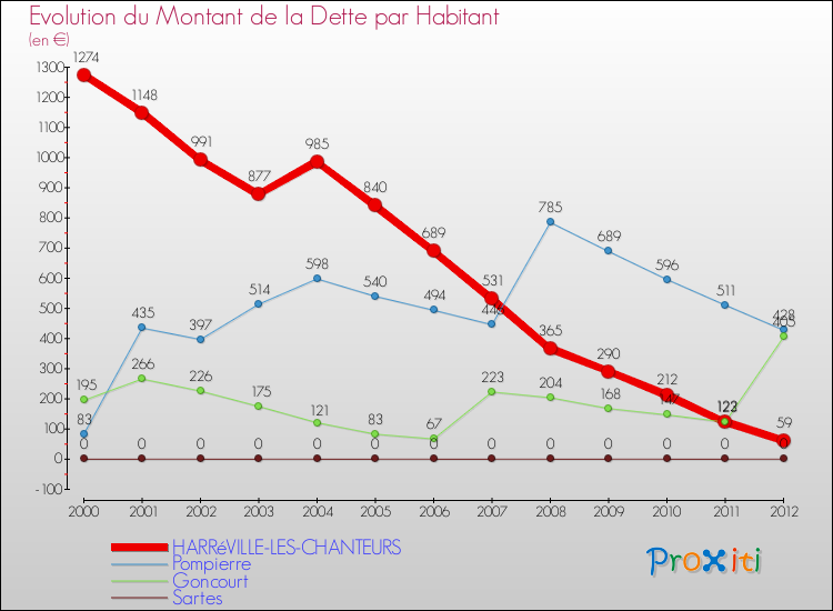 Evolution de la dette par habitant pour la commune de HARRéVILLE-LES-CHANTEURS et les communes proches de 2000 à 2012 Comparaison de la dette par habitant pour HARRéVILLE-LES-CHANTEURS et les communes voisines de 2000 à 2012