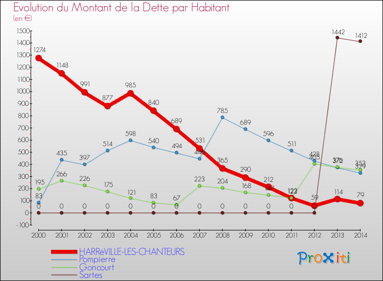 Evolution de la dette par habitant pour la commune de HARRéVILLE-LES-CHANTEURS et les communes proches de 2000 à 2014 Comparaison de la dette par habitant pour HARRéVILLE-LES-CHANTEURS et les communes voisines de 2000 à 2014