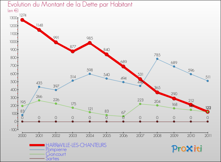 Evolution de la dette par habitant pour la commune de HARRéVILLE-LES-CHANTEURS et les communes proches Comparaison de la dette par habitant pour HARRéVILLE-LES-CHANTEURS et les communes voisines