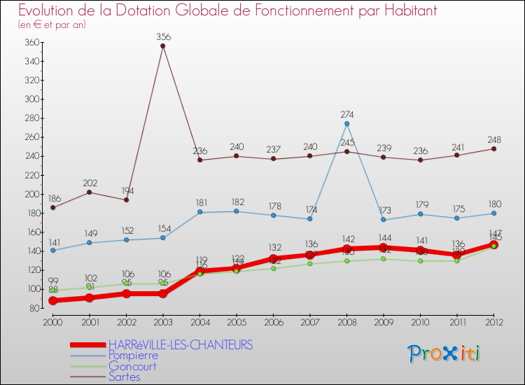 Evolution et montant de la dotation globale de fonctionnement par Habitant pour HARRéVILLE-LES-CHANTEURS et les communes proches Comparaison des dotations globales de fonctionnement par habitant pour HARRéVILLE-LES-CHANTEURS et les communes voisines
