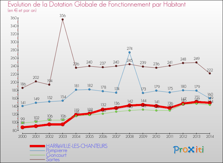 Evolution et montant de la dotation globale de fonctionnement par Habitant pour HARRéVILLE-LES-CHANTEURS et les communes proches de 2000 à 2014. Comparaison des dotations globales de fonctionnement par habitant pour HARRéVILLE-LES-CHANTEURS et les communes voisines de 2000 à 2014.