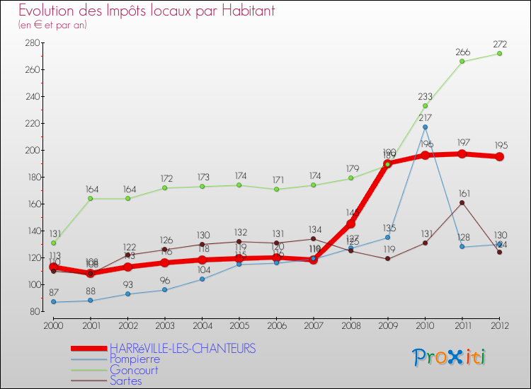 Evolution et montant des impôts locaux par Habitant pour HARRéVILLE-LES-CHANTEURS et les communes proches Comparaison des impôts locaux par habitant pour HARRéVILLE-LES-CHANTEURS et les communes voisines