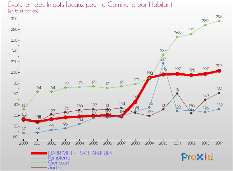 Evolution et montant des impôts locaux par Habitant pour HARRéVILLE-LES-CHANTEURS et les communes proches de 2000 à 2014 Comparaison des impôts locaux par habitant pour HARRéVILLE-LES-CHANTEURS et les communes voisines de 2000 à 2014