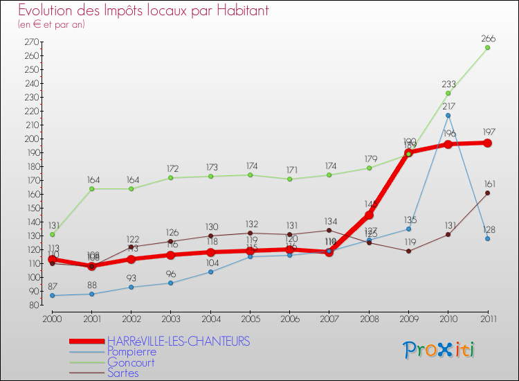 Evolution et montant des impôts locaux par Habitant pour HARRéVILLE-LES-CHANTEURS et les communes proches Comparaison des impôts locaux par habitant pour HARRéVILLE-LES-CHANTEURS et les communes voisines