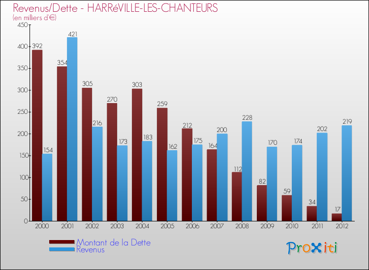 Evolution comparée de la dette et des revenus pour la commune de HARRéVILLE-LES-CHANTEURS de 2000 à 2012 Comparaison de la dette et des revenus pour HARRéVILLE-LES-CHANTEURS de 2000 à 2012