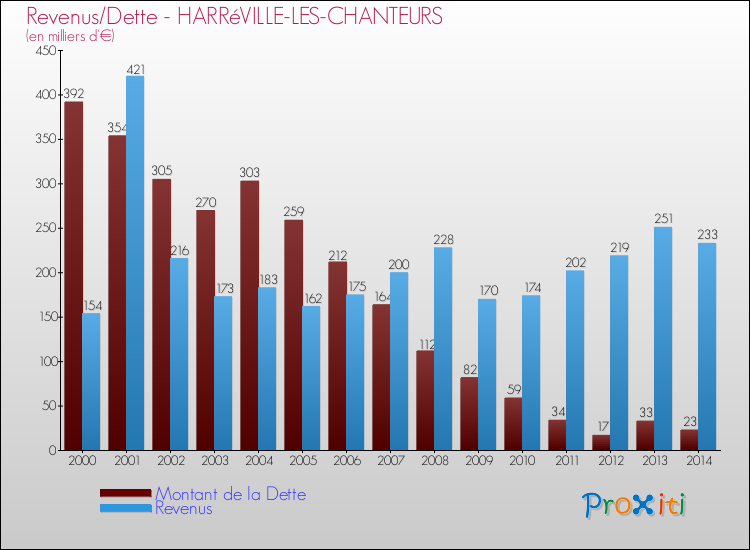 Evolution comparée de la dette et des revenus pour la commune de HARRéVILLE-LES-CHANTEURS de 2000 à 2014 Comparaison de la dette et des revenus pour HARRéVILLE-LES-CHANTEURS de 2000 à 2014