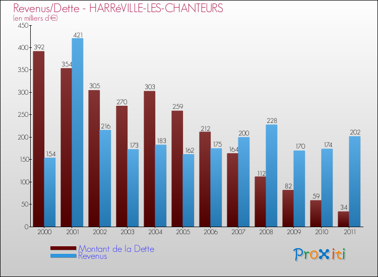 Evolution comparée de la dette et des revenus pour la commune de HARRéVILLE-LES-CHANTEURS de 2000 à 2011 Comparaison de la dette et des revenus pour HARRéVILLE-LES-CHANTEURS de 2000 à 2011