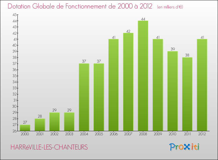 Evolution du montant de la Dotation Globale de Fonctionnement pour la commune de HARRéVILLE-LES-CHANTEURS de 2000 à 2012 Evolution du montant de la Dotation Globale de Fonctionnement pour HARRéVILLE-LES-CHANTEURS de 2000 à 2012