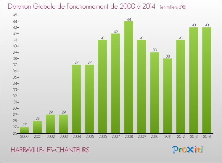 Evolution du montant de la Dotation Globale de Fonctionnement pour la commune de HARRéVILLE-LES-CHANTEURS de 2000 à 2014 Evolution du montant de la Dotation Globale de Fonctionnement pour HARRéVILLE-LES-CHANTEURS de 2000 à 2014