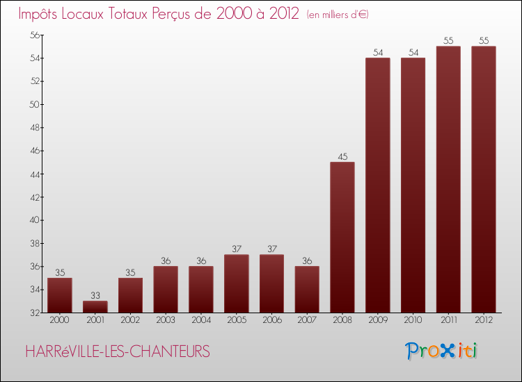 Evolution des Impôts Locaux pour la commune de HARRéVILLE-LES-CHANTEURS de 2000 à 2012 Evolution des Impôts Locaux pour HARRéVILLE-LES-CHANTEURS de 2000 à 2012