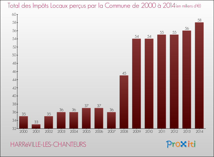 Evolution des Impôts Locaux pour la commune de HARRéVILLE-LES-CHANTEURS de 2000 à 2014 Evolution des Impôts Locaux pour HARRéVILLE-LES-CHANTEURS de 2000 à 2014
