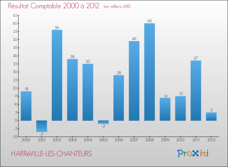 Evolution du résultat comptable pour la commune de HARRéVILLE-LES-CHANTEURS de 2000 à 2012 Evolution du résultat comptable pour HARRéVILLE-LES-CHANTEURS de 2000 à 2012