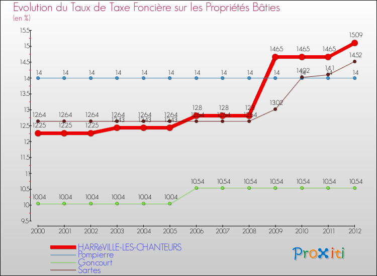 Evolution du taux de la taxe foncière sur le bati pour HARRéVILLE-LES-CHANTEURS et les communes proches de 2000 à 2012 Comparaison des taux de taxe foncière sur le bati pour HARRéVILLE-LES-CHANTEURS et les communes voisines de 2000 à 2012