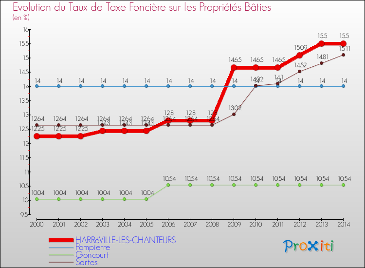 Evolution du taux de la taxe foncière sur le bati pour HARRéVILLE-LES-CHANTEURS et les communes proches de 2000 à 2014 Comparaison des taux de taxe foncière sur le bati pour HARRéVILLE-LES-CHANTEURS et les communes voisines de 2000 à 2014