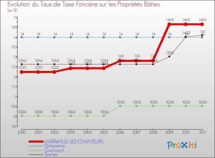Evolution du taux de la taxe foncière sur le bati pour HARRéVILLE-LES-CHANTEURS et les communes proches Comparaison des taux de taxe foncière sur le bati pour HARRéVILLE-LES-CHANTEURS et les communes voisines