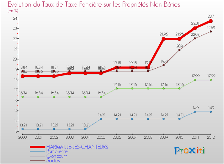 Evolution du taux de la taxe foncière sur les immeubles et terrains non batis pour HARRéVILLE-LES-CHANTEURS et les communes proches de 2000 à 2012 Comparaison des taux de la taxe foncière sur les immeubles et terrains non batis pour HARRéVILLE-LES-CHANTEURS et les communes voisines de 2000 à 2012