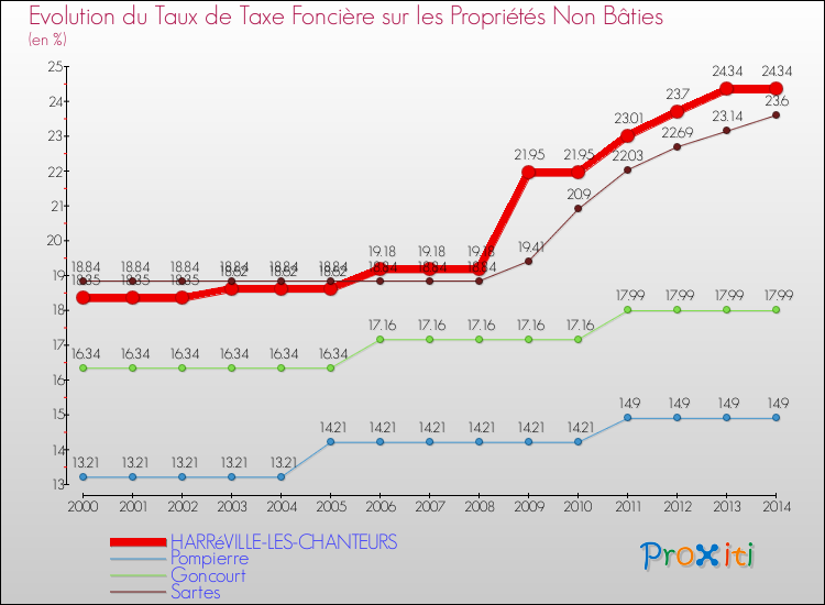 Evolution du taux de la taxe foncière sur les immeubles et terrains non batis pour HARRéVILLE-LES-CHANTEURS et les communes proches de 2000 à 2014 Comparaison des taux de la taxe foncière sur les immeubles et terrains non batis pour HARRéVILLE-LES-CHANTEURS et les communes voisines de 2000 à 2014