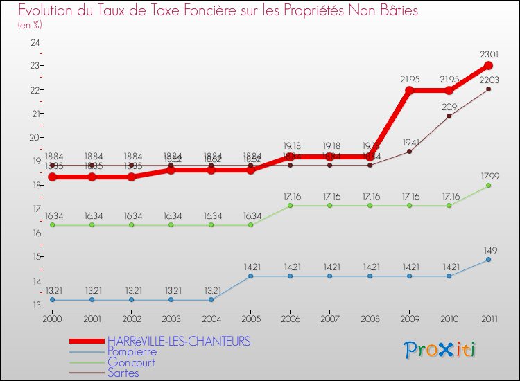 Evolution du taux de la taxe foncière sur les immeubles et terrains non batis pour HARRéVILLE-LES-CHANTEURS et les communes proches Comparaison des taux de la taxe foncière sur les immeubles et terrains non batis pour HARRéVILLE-LES-CHANTEURS et les communes voisines