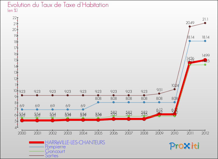 Evolution du taux de la taxe d'habitation pour HARRéVILLE-LES-CHANTEURS et les communes proches Comparaison des taux de la taxe d'habitation pour HARRéVILLE-LES-CHANTEURS et les communes voisines