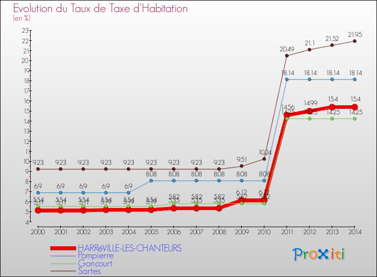 Evolution du taux de la taxe d'habitation pour HARRéVILLE-LES-CHANTEURS et les communes proches de 2000 à 2014 Comparaison des taux de la taxe d'habitation pour HARRéVILLE-LES-CHANTEURS et les communes voisines de 2000 à 2014