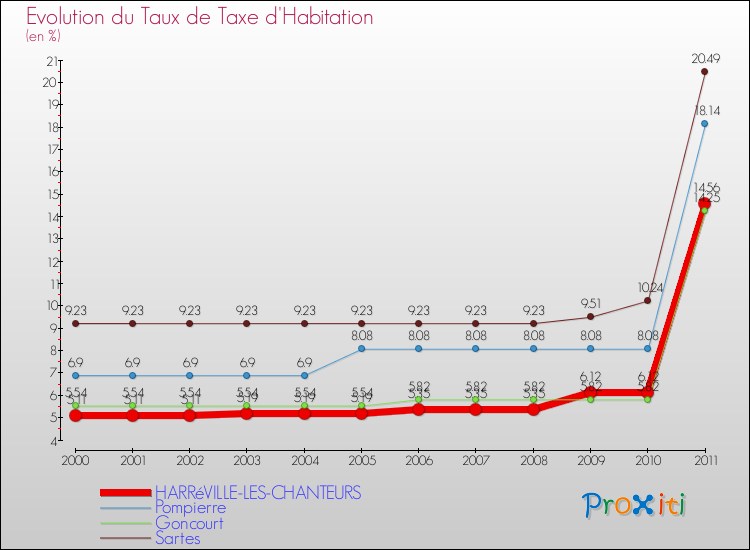 Evolution du taux de la taxe d'habitation pour HARRéVILLE-LES-CHANTEURS et les communes proches Comparaison des taux de la taxe d'habitation pour HARRéVILLE-LES-CHANTEURS et les communes voisines