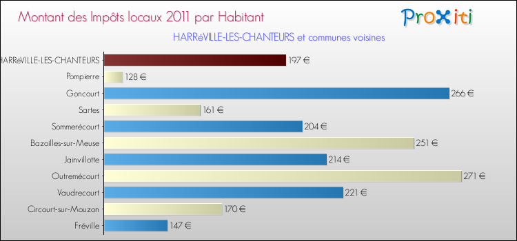 Montant des impôts locaux par Habitant pour HARRéVILLE-LES-CHANTEURS et les communes proches Comparaison des impôts locaux par habitant pour HARRéVILLE-LES-CHANTEURS et les communes voisines