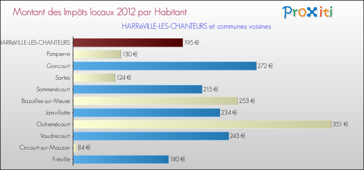 Montant des impôts locaux par Habitant pour HARRéVILLE-LES-CHANTEURS et les communes proches Comparaison des impôts locaux par habitant pour HARRéVILLE-LES-CHANTEURS et les communes voisines