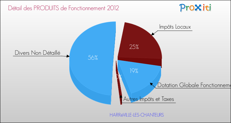 Décomposition du Budget de Fonctionnement 2012 de la commune de HARRéVILLE-LES-CHANTEURS Budget de Fonctionnement 2012 pour la commune de HARRéVILLE-LES-CHANTEURS